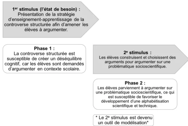 Figure 6 : Une représentation possible des principes de la double stimulation 