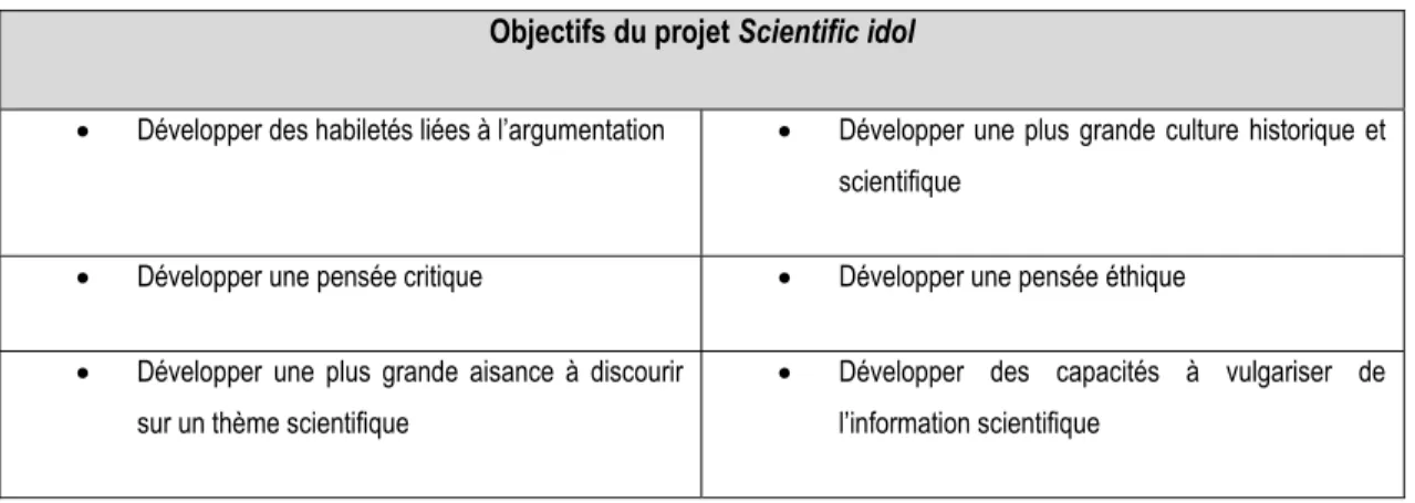 Tableau 6 : Objectifs du projet interdisciplinaire de Scientific idol (document élaboré et partagé avec permission par  l’enseignante 1, 2016- voir Annexe 4)