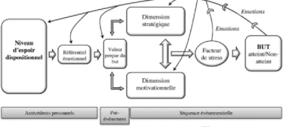 FIGURE III : SCHÉMA DU PROCESSUS TEMPOREL DE STRUCTURATION DE  L’ESPOIR DE SNYDER (2002) ET DE L’INFLUENCE DES FEEDBACKS 