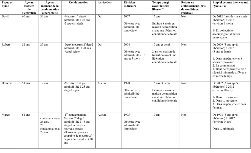 TABLEAU I : PROFIL DES PARTICIPANTS 