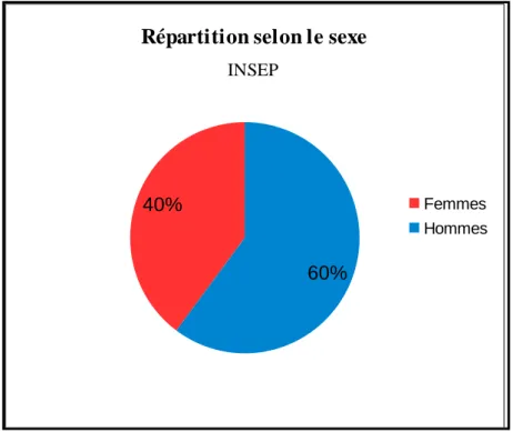 Figure 5 : Répartition des sportifs selon le sexe. 