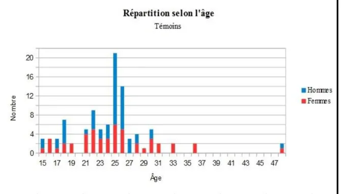 Figure 9 :  Répartition des témoins selon l'âge. 