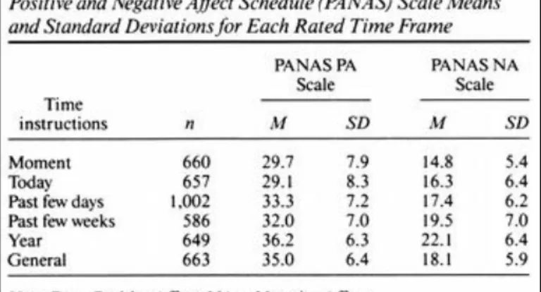 Tableau 2 : Scores moyens des Affects Positifs et  Affects Négatifs selon la durée évaluée (Watson, 