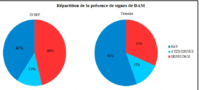 Figure 10 : Répartition de la présence de signes de DAM 