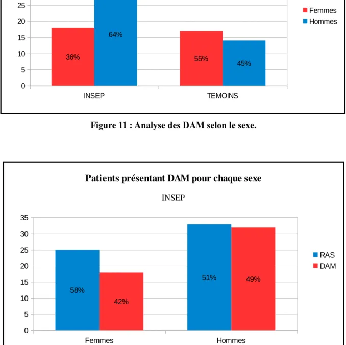 Figure 12 : Nombre de patients présentant au moins un signe de DAM pour chaque sexe  – groupe INSEP