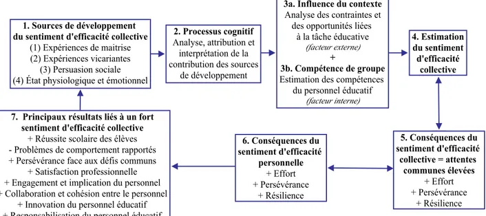 Figure 4. Modèle de l’influence, du développement et de l’estimation du sentiment  d’efficacité collective du personnel éducatif 