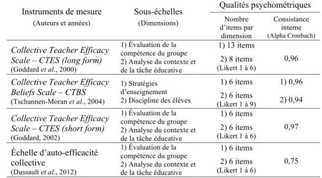 Tableau 3     Recension des principaux instruments de mesure du sentiment d’efficacité collective 