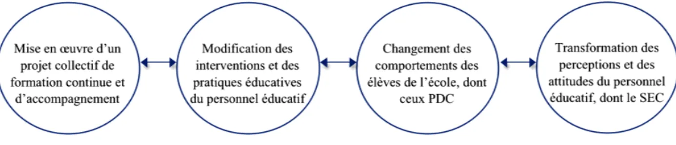 Figure 5. Modèle conceptuel du processus de changement en milieu scolaire mettant  en relation la formation-accompagnement et le sentiment d’efficacité collective 