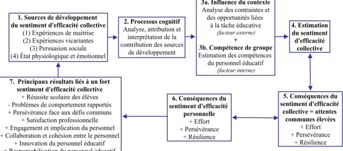 Figure 7. Modèle de l’influence, du développement et de l’estimation du sentiment  d’efficacité collective du personnel éducatif 