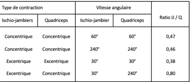 Tableau 1 : Valeur des ratios H/Q dans une population d’hommes jeunes, selon Croisier et al