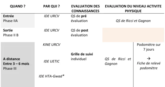 Tableau 1 Schéma d'étude utilisé pour le recueil des données des patients admis en URCV 