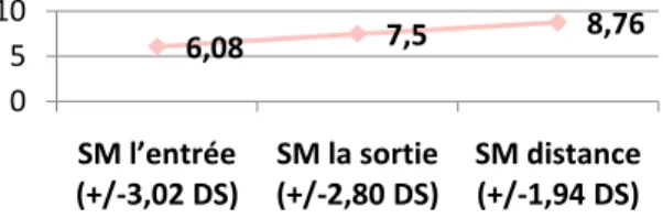 Figure 4 Evolution du score moyen de la connaissance des effets bénéfiques de l’activité physique sur la santé à  l'entrée, à la sortie et à distance des patients URCV 