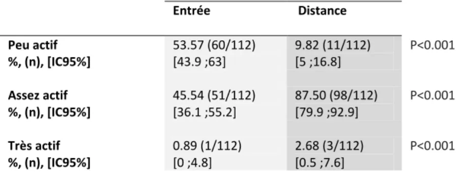 Tableau  5  Evolution  de  l’évaluation  du  niveau  d'activité  physique  des  patients  URCV  inclus  dans  l’étude  à  l'entrée et à distance du programme par le questionnaire de Ricci et Gagnon modifié simple 