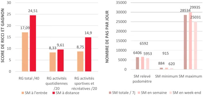 Figure 5 Évolution du score moyen du niveau d'activité physique par le questionnaire de Ricci et Gagnon modifié  simple et du score moyen du nombre de pas par jour au cours de la semaine des patients URCV 