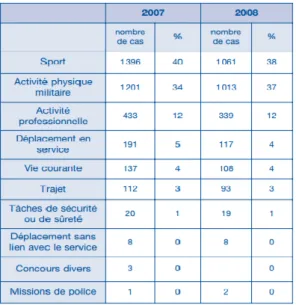 Tableau 1 : accidentologie du personnel militaire de l’armée de Terre en métropole pour les années 2007 et  2008