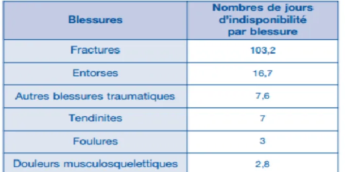 Tableau 3 : nombre de jours d’indisponibilité par type de blessure musculosquelettique chez des militaires  appartenant à une unité d’infanterie