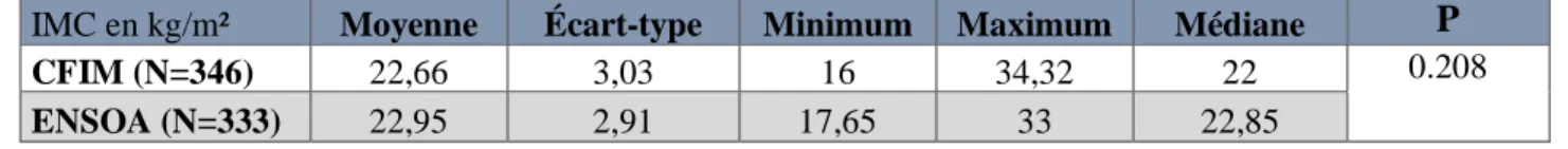 Tableau 5 : répartition de l’Indice de Masse Corporelle des populations étudiées