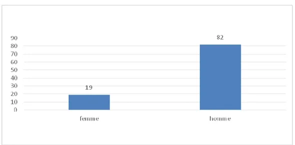 Figure 1: Répartition de la population de l'étude selon le sexe