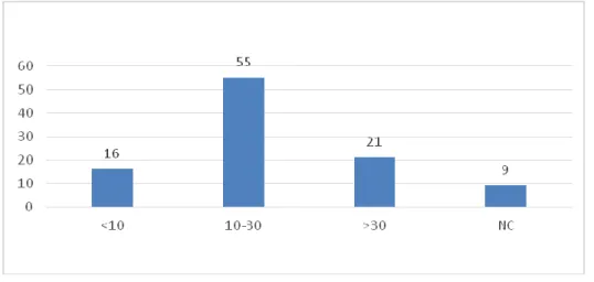 Figure 4 : Répartition de la population de l'étude en fonction du nombre d'années de service 
