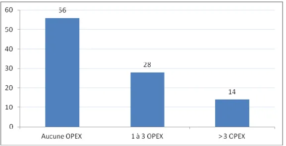 Figure 7: Répartition de la population de l'étude selon le nombre d'OPEX/MCD-OM 
