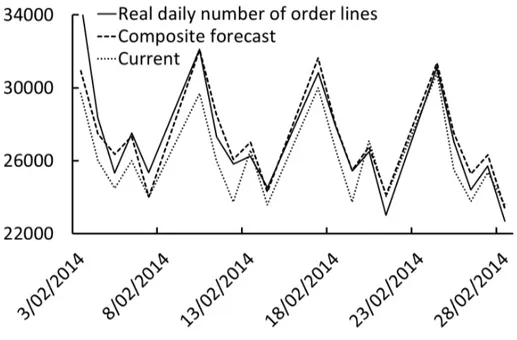 Figure 5. Current forecasts, composite forecasts, and the real daily number of order lines for the month February 2014.