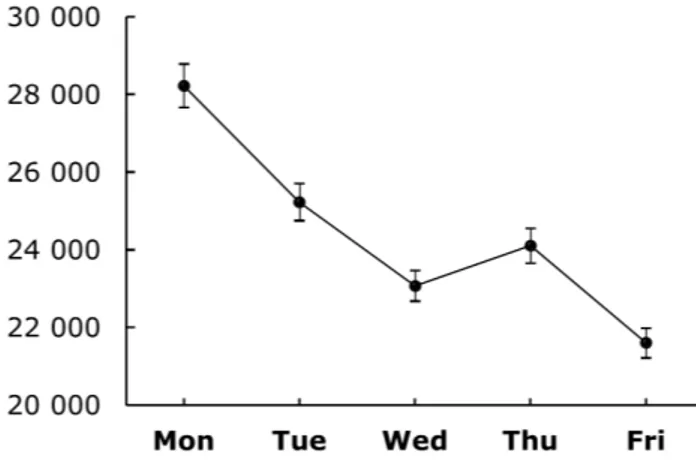 Figure 3. Mean and 95% confidence intervals illustrating the weekly seasonal cycle.