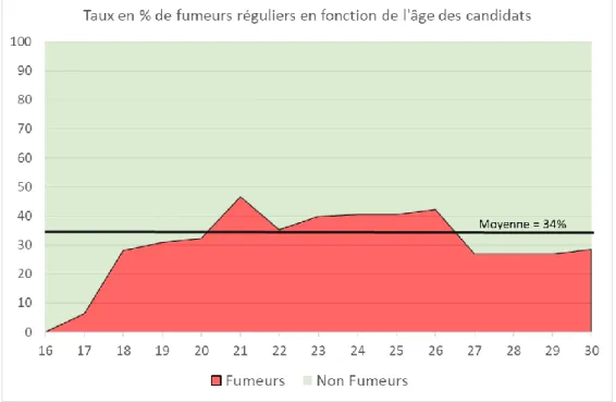 Figure 7 : Prévalence du tabagisme dans notre population selon l’âge 