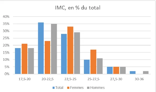 Figure 9 : Répartition de la part de candidats selon l’IMC 