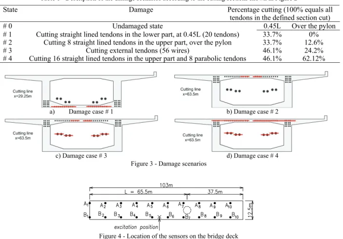 Table 1 - Description of the damage scenarios according to the cutting sections shown in Figure 2 