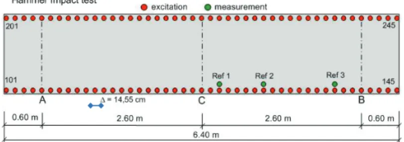 Figure 7 - Measurement setup: impact point (101-145 and 201-245) and accelerometer positions (Ref 1 - Ref 3)   