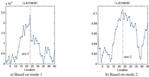 Figure 12 - Damage localization in the PC slab for damage #2*, based on mode 2 