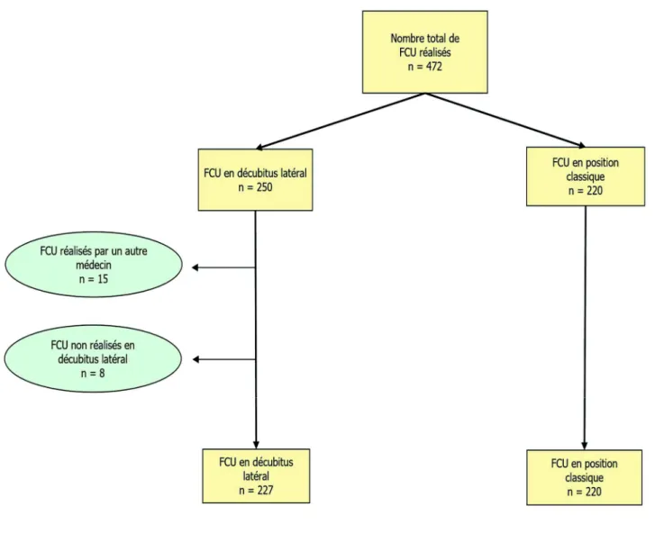 Figure 10 :   Evolution de nombre de patientes recrutées pour l’étude 