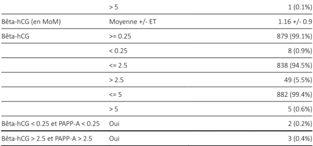 Tableau 2 : Relation entre l'âge et la survenue d'une pathologie vasculo-placentaire