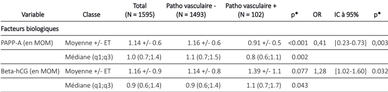 Tableau 9 : Relation entre les facteurs biologiques (PAPP-A et   βHCG) et la survenue d'une pathologie vasculo-placentaire