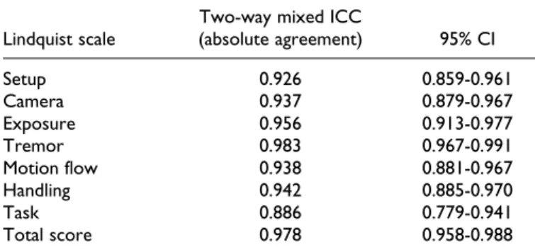 Table 2. Endoscopic Sinus Skills Scored by Lindquist Scale and Results of the Mental Rotation Test (MRT).