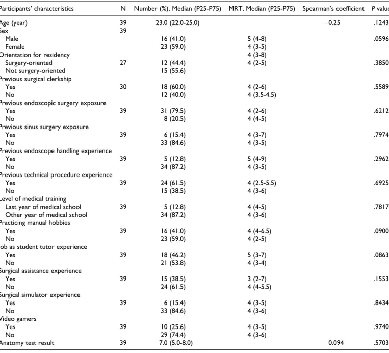 Table 3. Demographics, Education, and Training History of the Participants. a,b