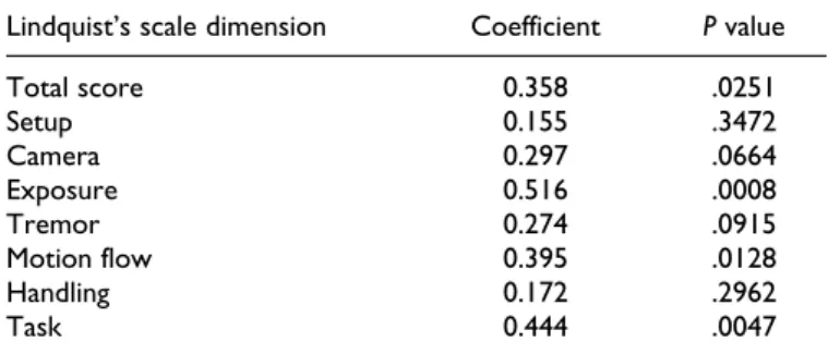 Table 5. Multivariate Regression Modeling the Total Lindquist Score as a Function of the Univariate Significant Parameters—R 2 ¼ 0.797