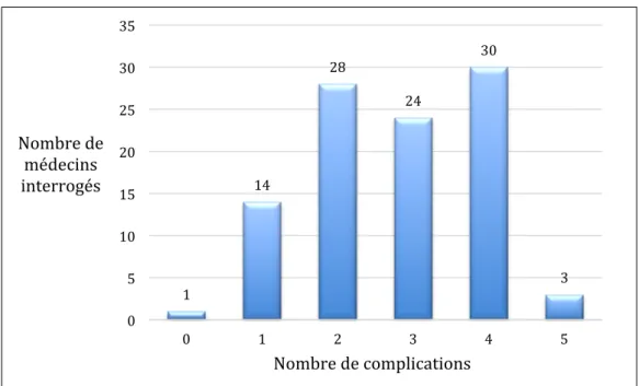Figure 30 : Nombre de complications du SAHOS citées par les MG 