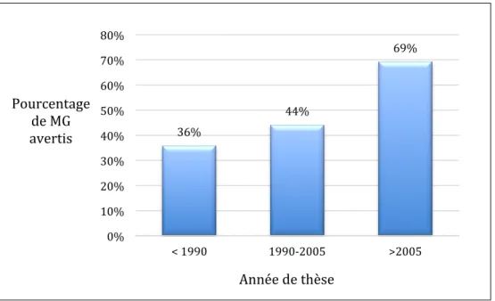 Figure 32 : Proportion de MG avertis en fonction de l’année de thèse 