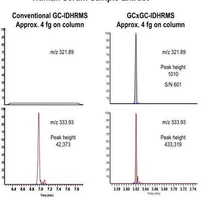 Figure 4. Comparison of conventional GC-IDHRMS and GCxGC-IDHRMS for a human serum sample extract