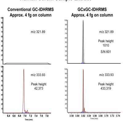Figure 4. Comparison of conventional GC-IDHRMS and GCxGC-IDHRMS for a human serum sample extract