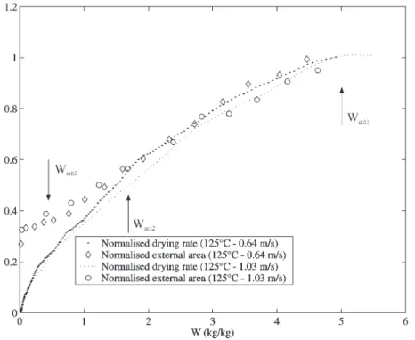Figure 9 : Evolution of relative external area and relative drying rate versus the residual water  content 