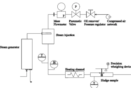 Figure 1 : Micro-drier set-up 
