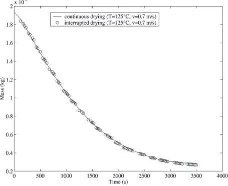 Figure 2 : Comparison between interrupted and continuous drying 