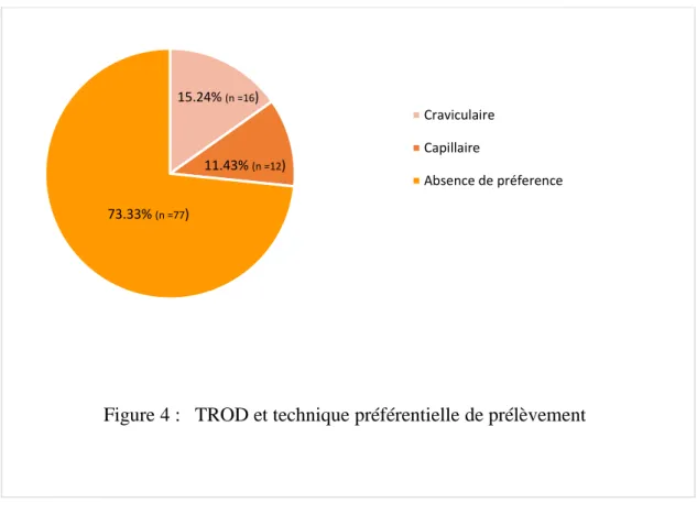 Figure 4 :   TROD et technique préférentielle de prélèvement