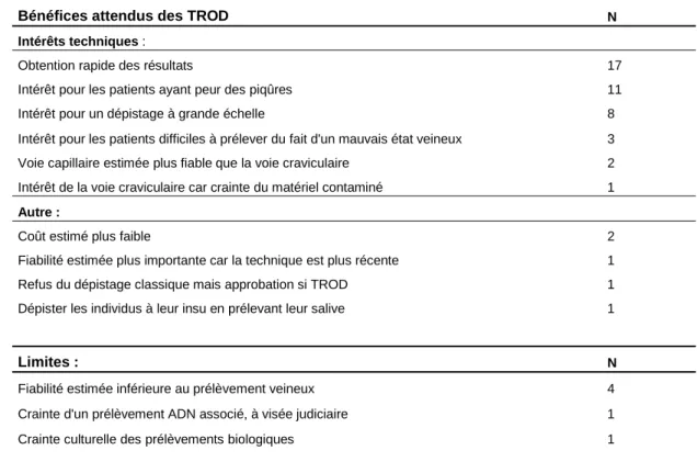 Tableau 3 : Evaluation générale des TROD VHC par les patients (commentaire libres) 