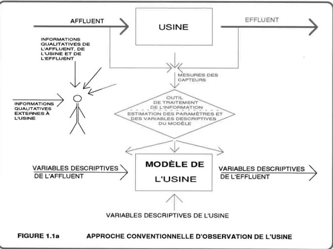 FIGURE 1.1a  APPROCHE CONVENTIONNELLE D'OBSERVATION DE L'USINE 