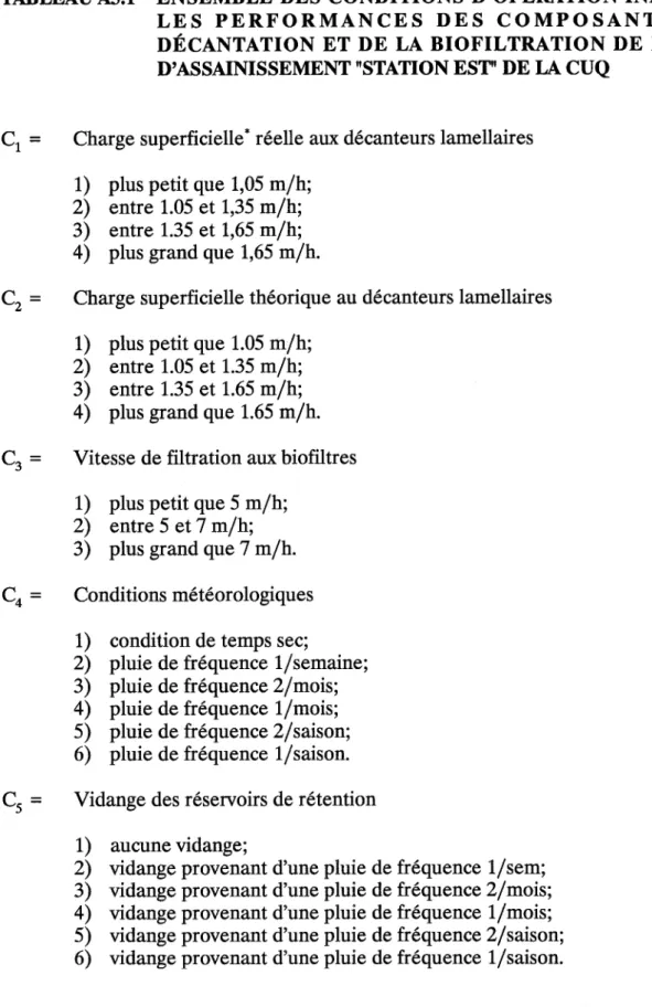 TABLEAU A3.1  ENSEMBLE  DES CONDITIONS  D'OPÉRATION  INFLUENCANT L E S   P E R F O R M A N C E S  D E S   C O M P O S A N T E S  D E   L A DÉCANTATION  ET  DE  LA  BIOFILTRATION  DE  L'OUVRAGE DâSSAINISSEMEIYT'STATION EST- DE I,A CUQ