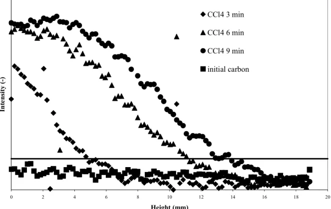 Figure 3. Intensity (arbitrary units) versus bed depth for different exposure times to pure  CCl 4  in dry air