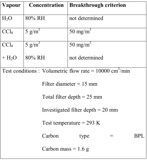 Table 1. Experimental conditions for the H 2 O, CCl 4  and CCl 4 +H 2 O dynamic adsorption  experiments